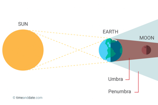 Illustration for article titled How To Watch Saturday's Total Lunar Eclipse, The Shortest Of The Century